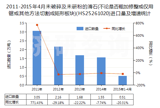 2011-2015年4月未破碎及未研粉的滑石(不論是否粗加修整或僅用鋸或其他方法切割成矩形板塊)(HS25261020)進(jìn)口量及增速統(tǒng)計(jì)
